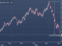 Нефть обрушилась на предрождественских торгах. © Скриншот с сайта profinance.ru