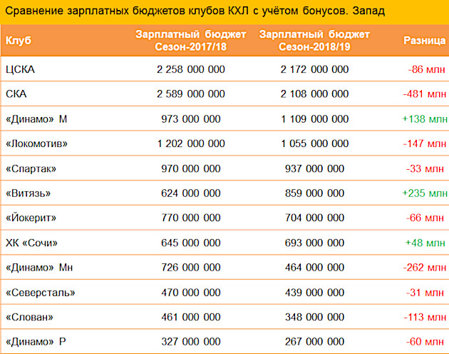 Зарплатные бюджеты клубов КХЛ