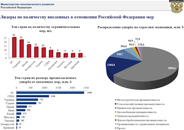 Страны-лидеры по антироссийским санкциям